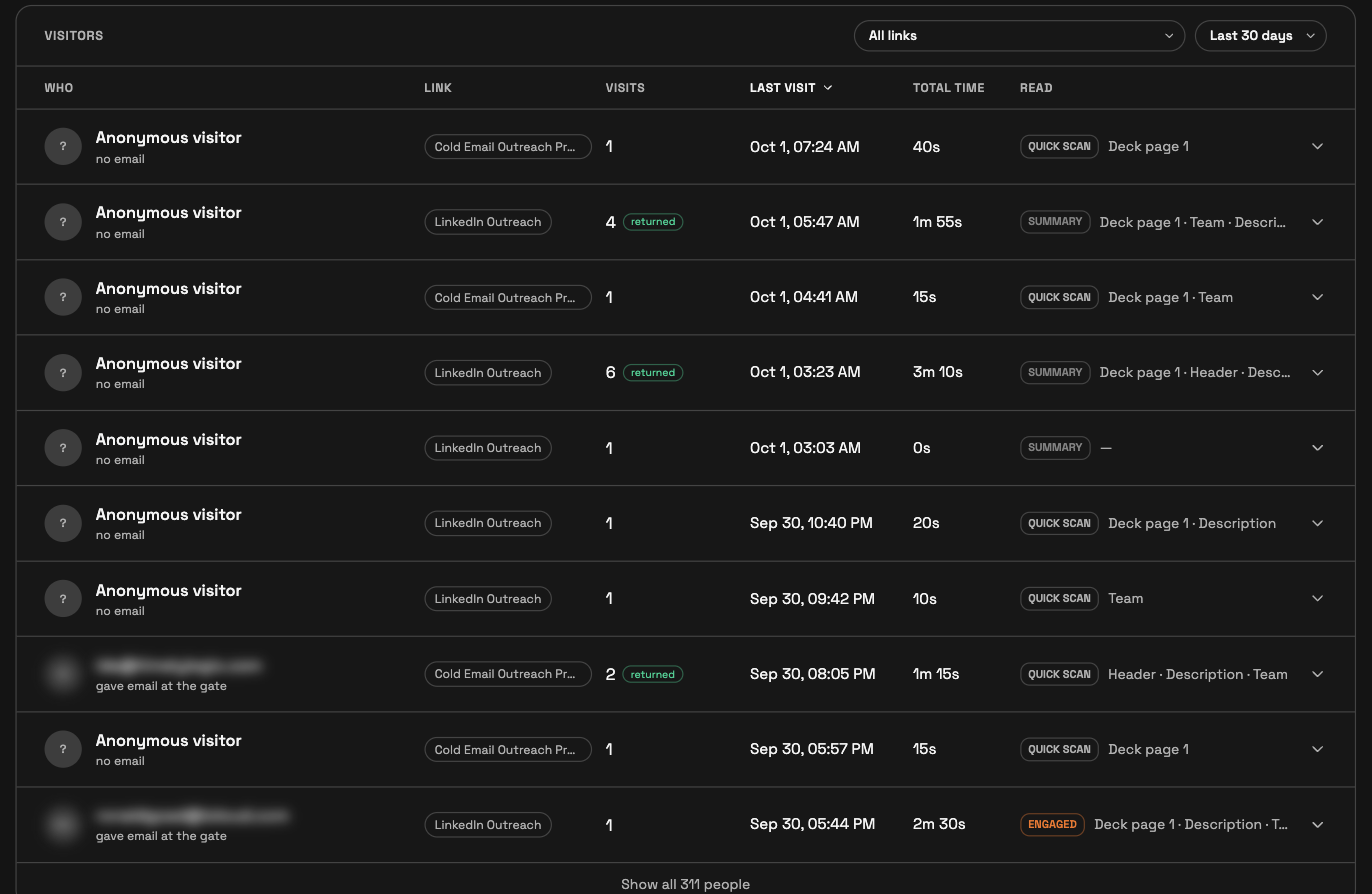 Visitors log on Share your Profile with link, visits, last visit, total time and reading depth; emails blurred