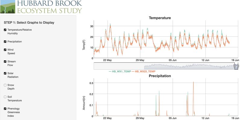 HubbardBrook_MonitoringGraphs