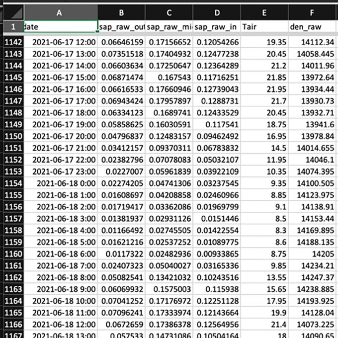 Data with sensor data about tree, soil and weather