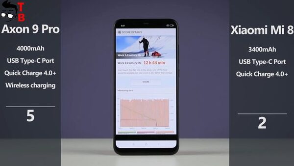 ZTE Axon 9 Pro и Xiaomi Mi 8 Обзор-сравнение смартфонов