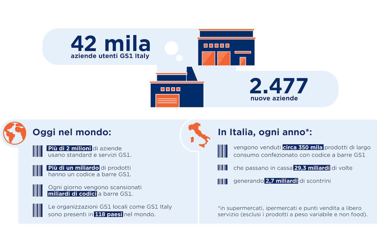 Annual report 2024 GS1 Italy