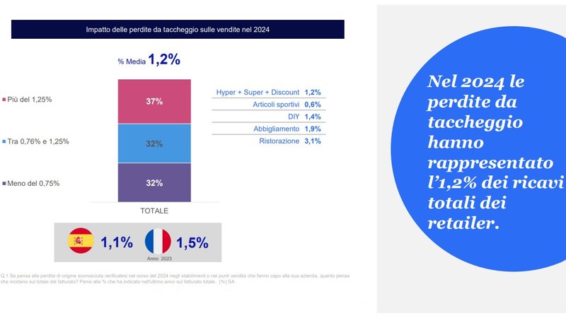 Impatto delle perdite da taccheggio