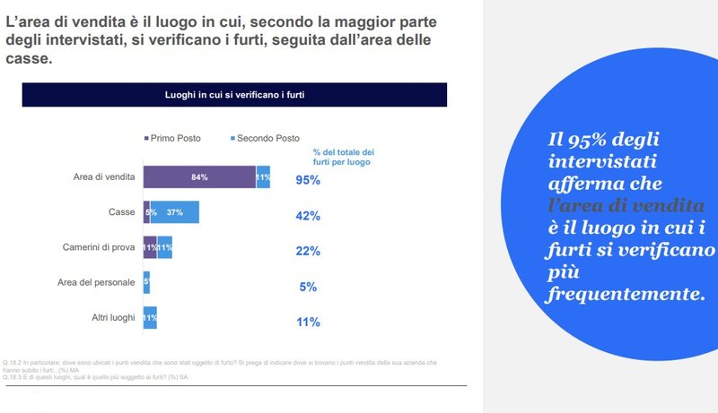 Luoghi in cui si verificano i furti