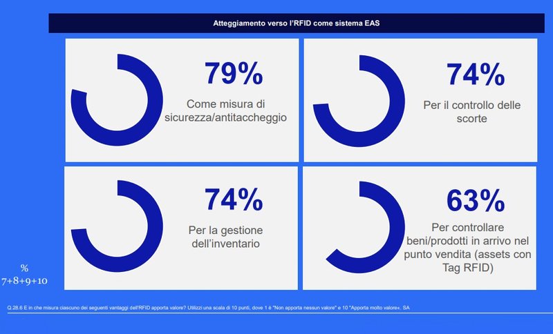 Atteggiamento verso l’RFID come strumento per la prevenzione delle perdite