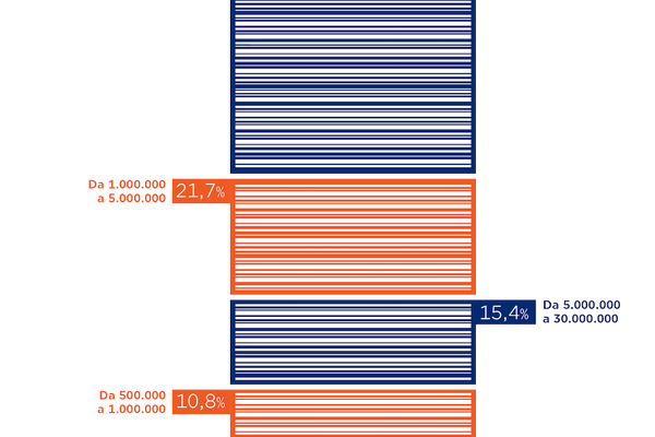 Aziende utenti GS1 Italy per classe di fatturato