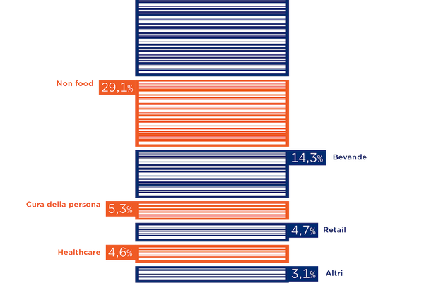 Aziende utenti GS1 Italy per settore di appartenenza