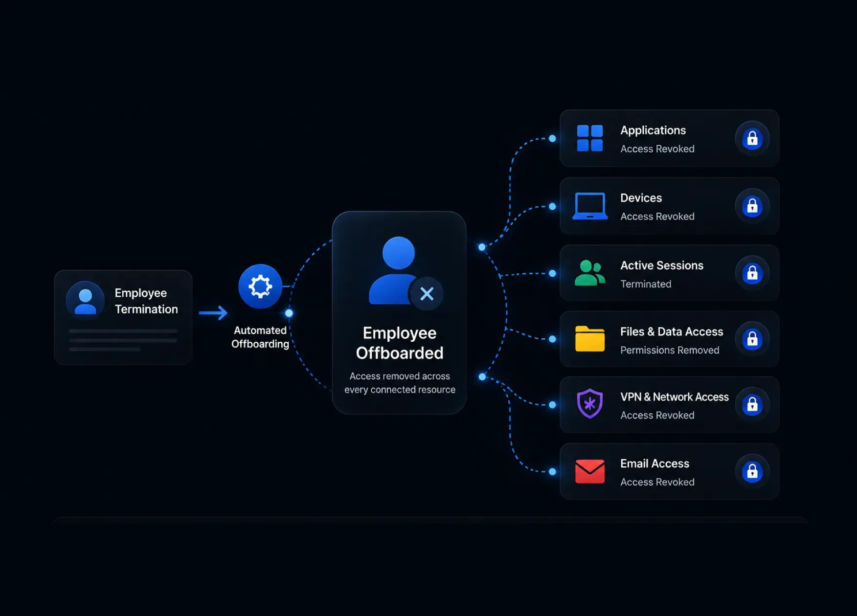 Automated Offboarding Actions