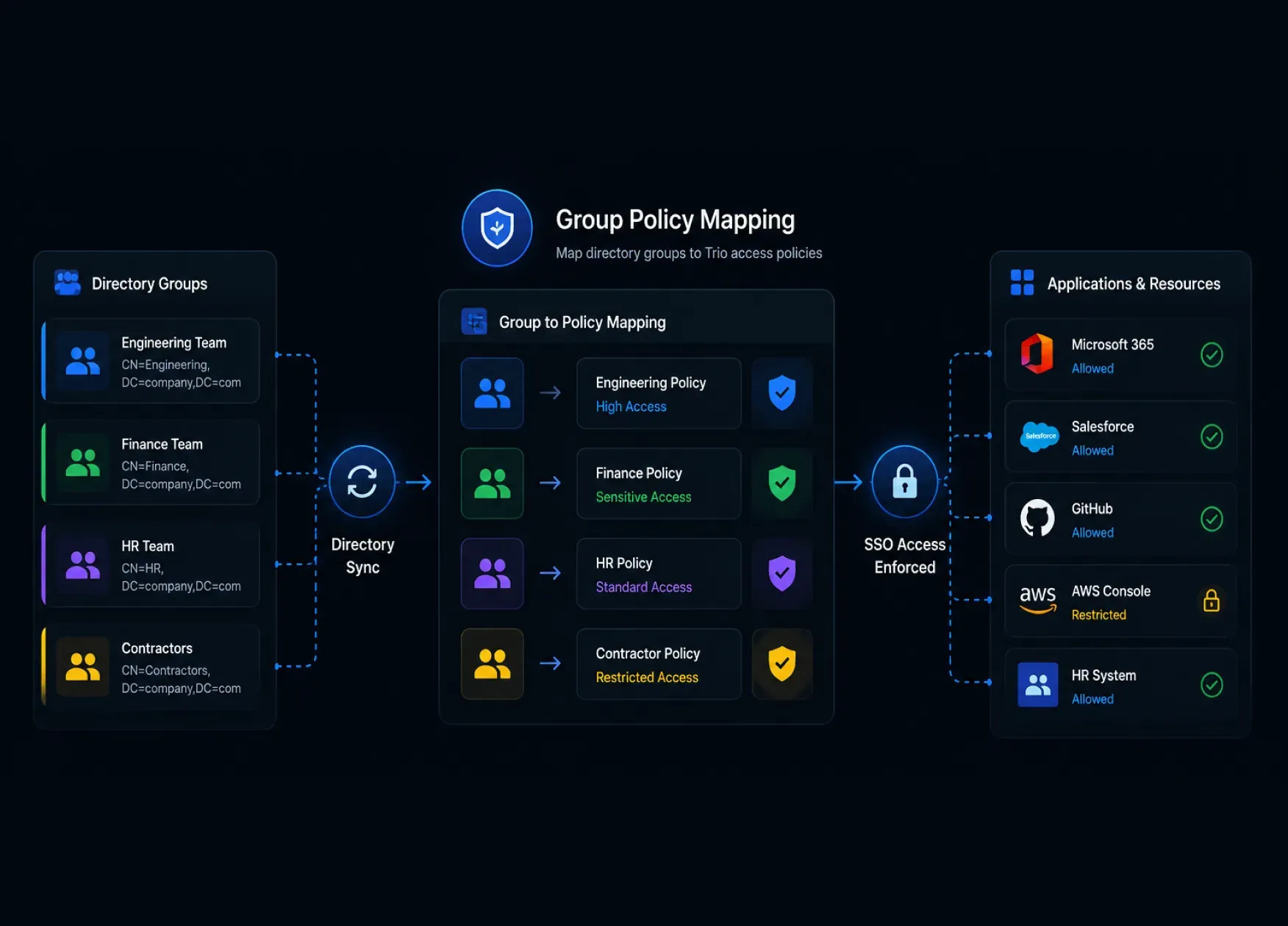 Group Policy Mapping