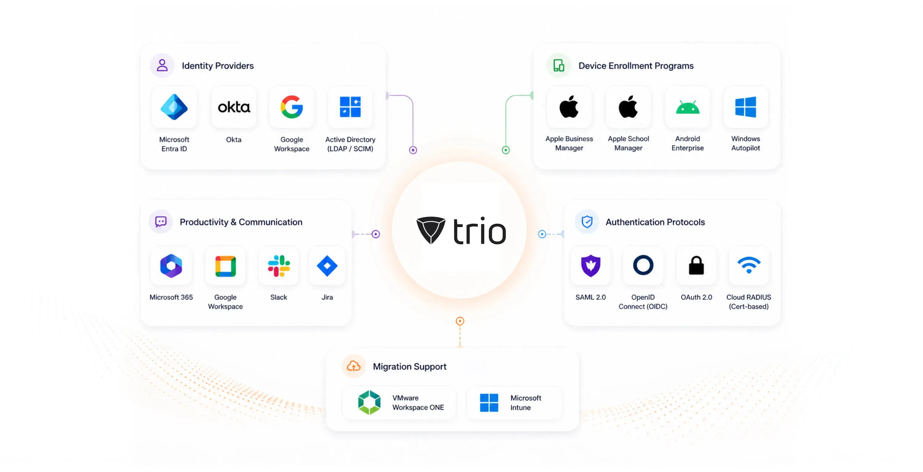 Connects to the identity stack you already run