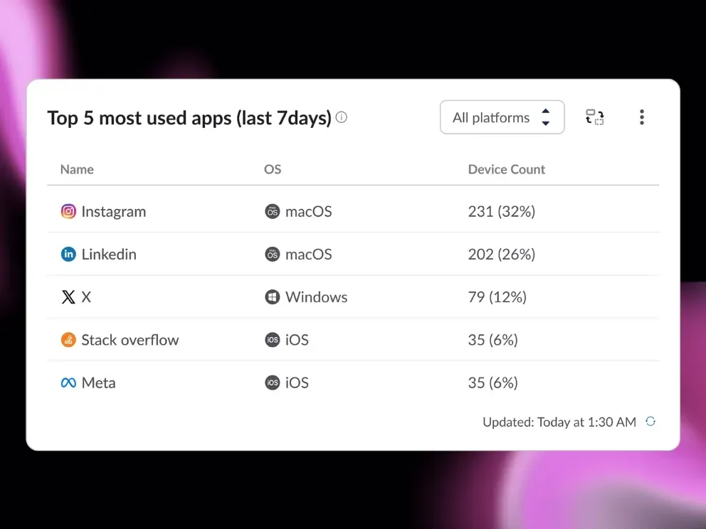 Real Time Dashboard