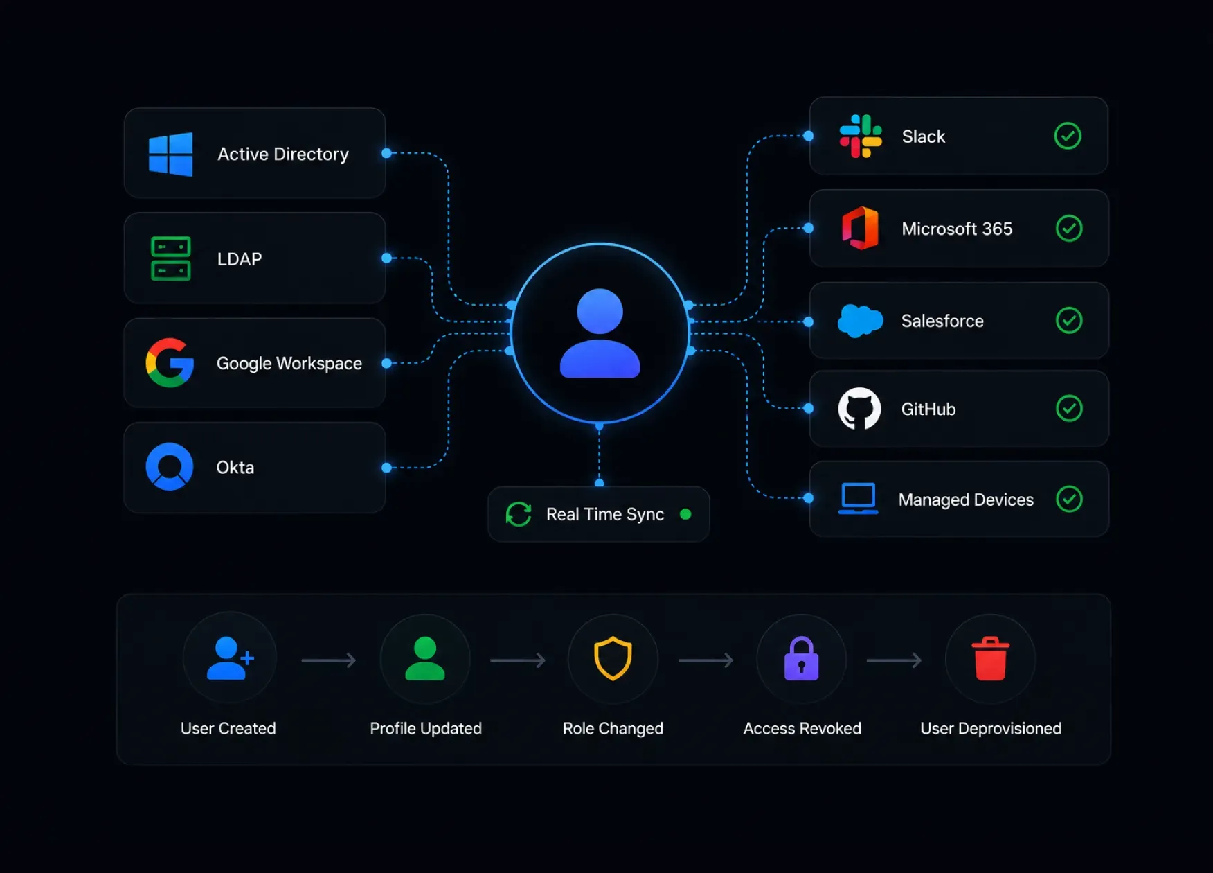 Real Time Sync