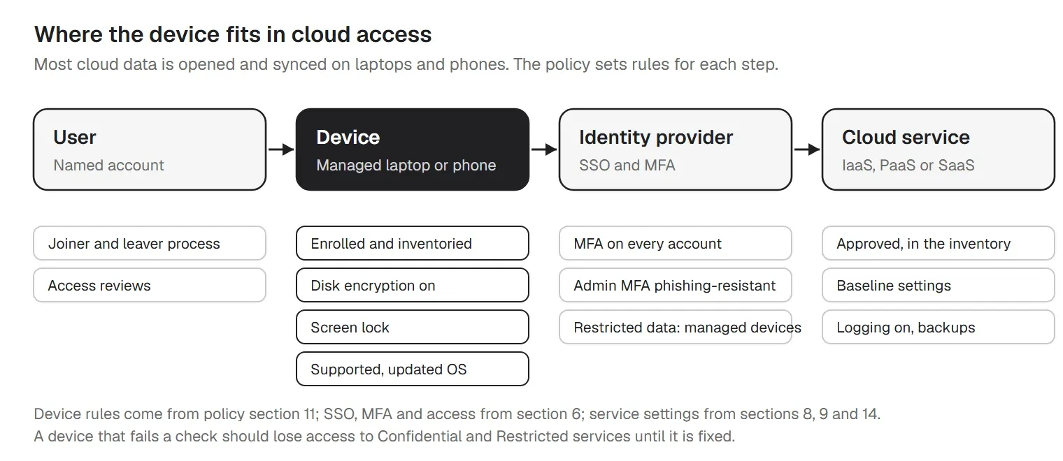Where the device fits in cloud access: rules for the user, the device, the identity provider and the cloud service