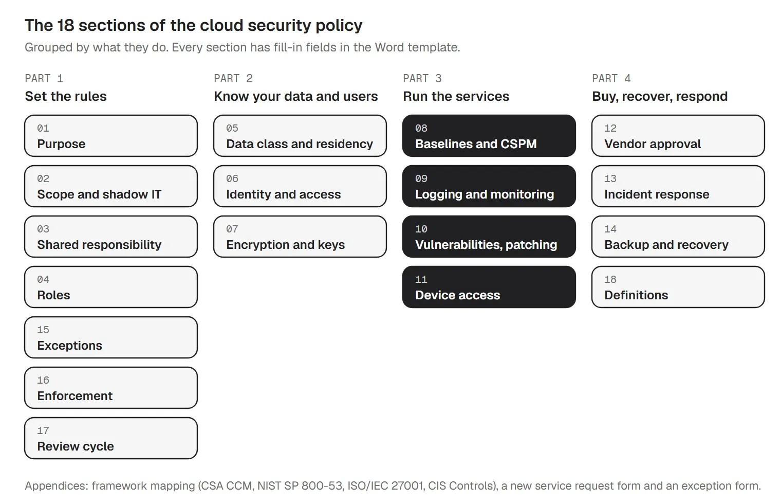 The 18 sections of the cloud security policy template, grouped into four parts