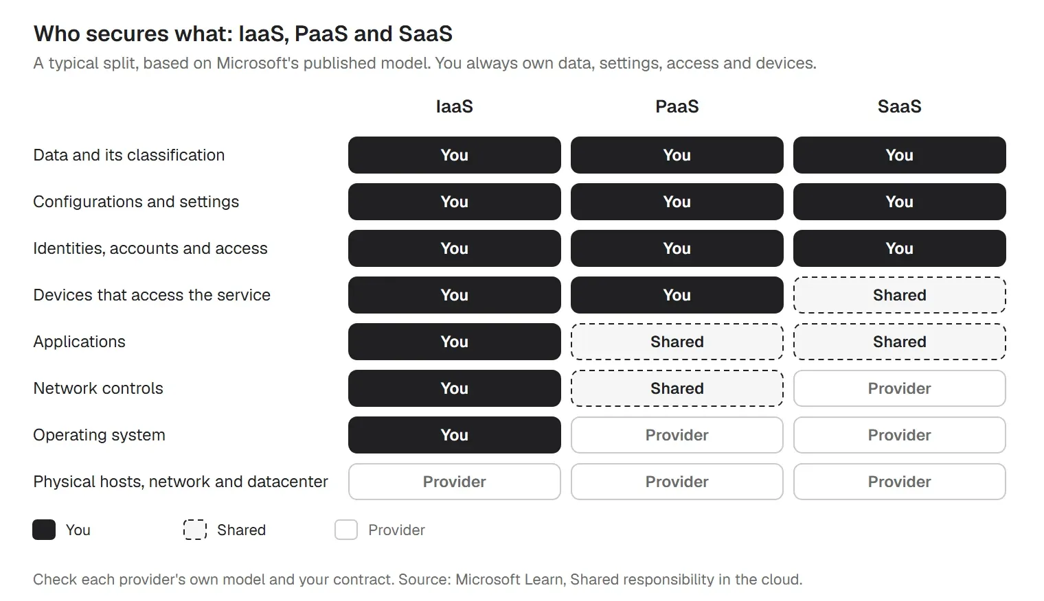 Who secures what in IaaS, PaaS and SaaS: data, settings, access and devices stay with you