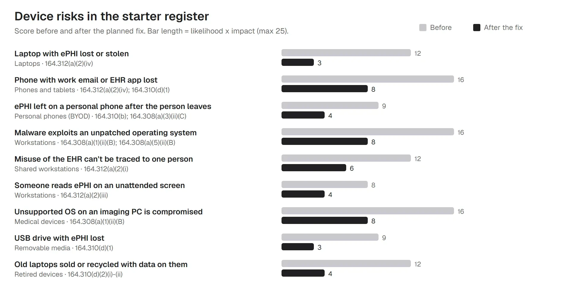 Device risks in the starter register, scored before and after the planned fix