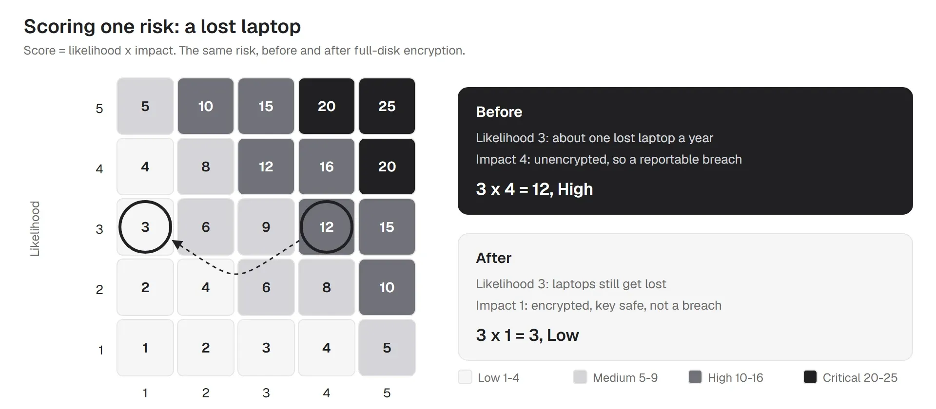 A lost laptop scored 12 (High) before encryption and 3 (Low) after full-disk encryption