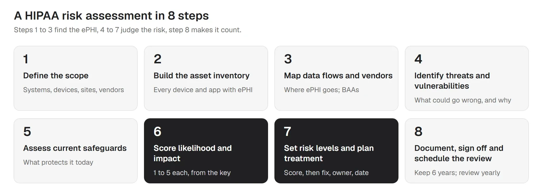 The eight steps of a HIPAA risk assessment, from scope to sign-off