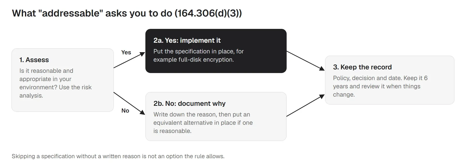 How to handle an addressable HIPAA specification: assess, implement or document why not, and keep the record