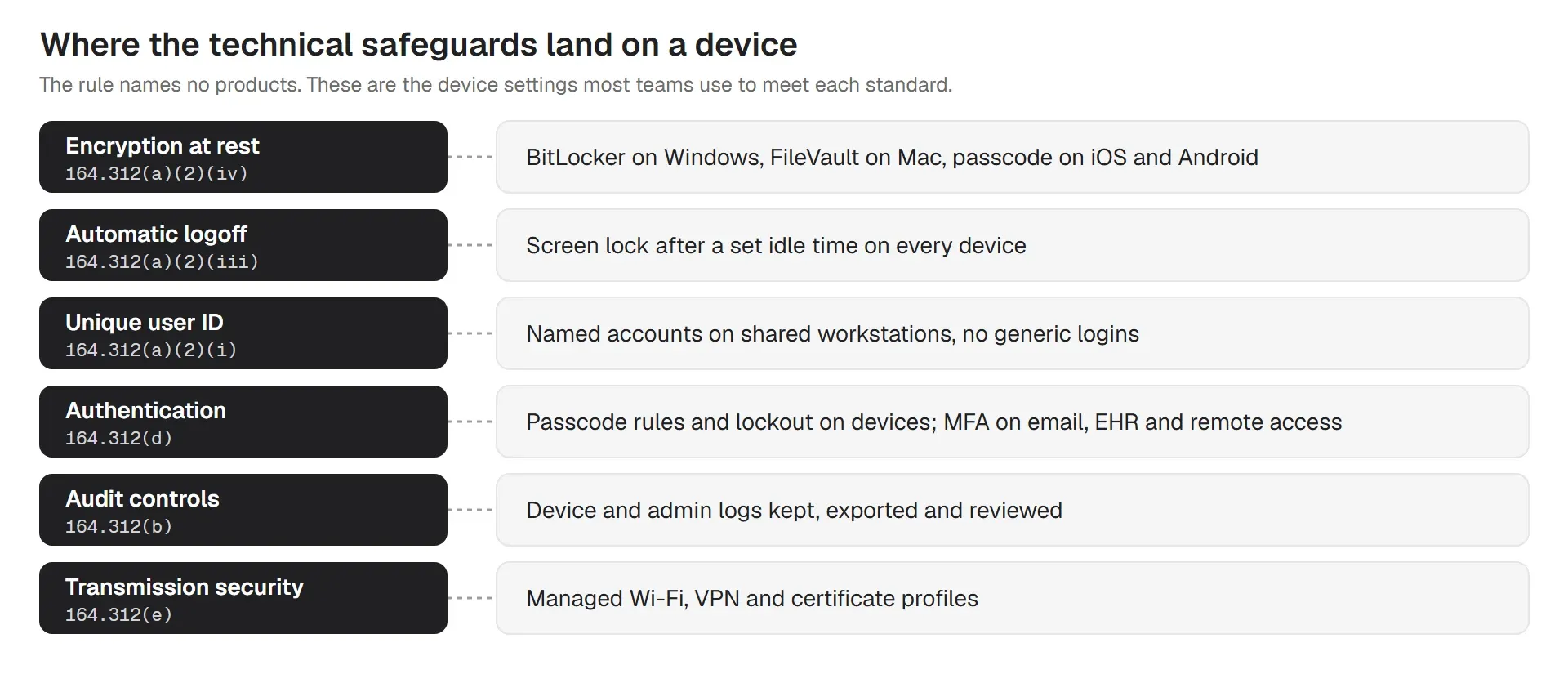 Where each HIPAA technical safeguard lands on a device: encryption, screen lock, named accounts, authentication, logs and network profiles