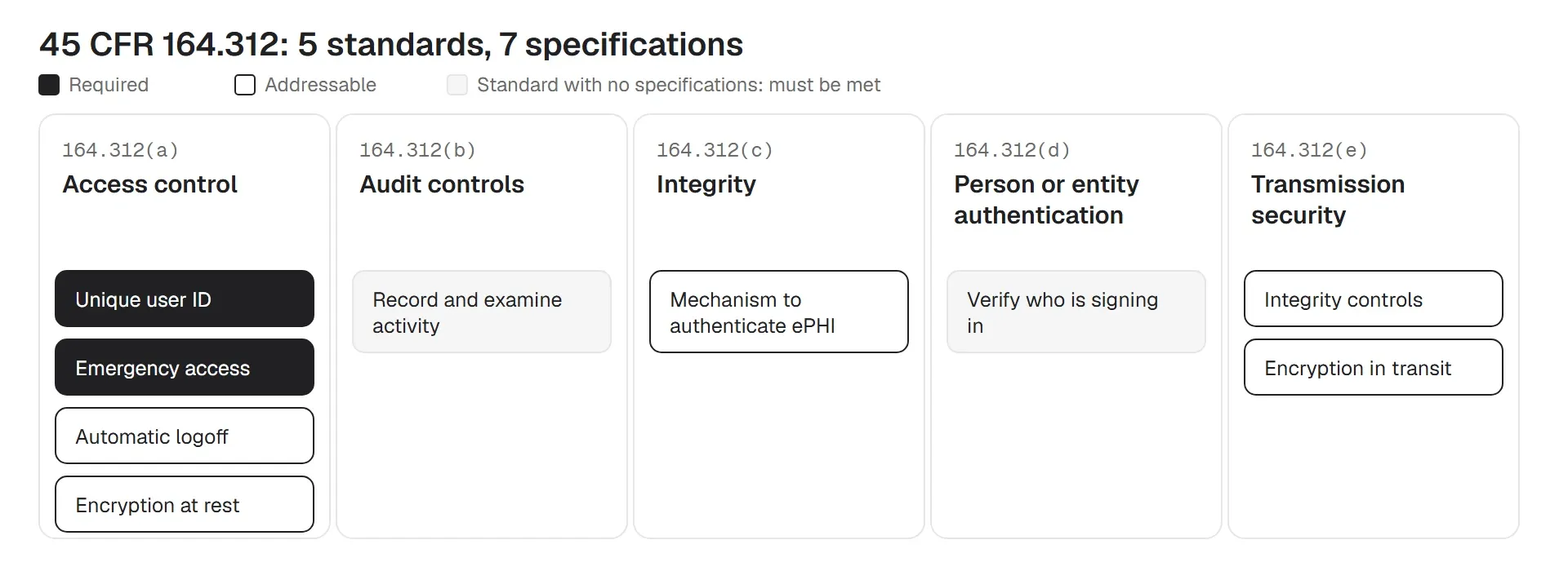The five HIPAA technical safeguard standards in 45 CFR 164.312 and their seven implementation specifications