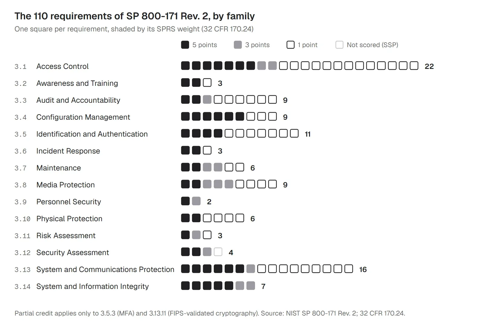 The 110 SP 800-171 Rev. 2 requirements by family, each shaded by its SPRS weight of 5, 3 or 1 points