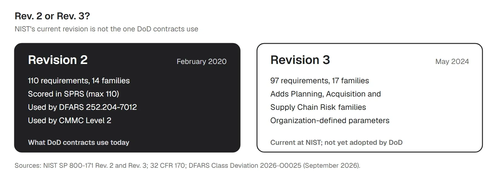 Comparison of SP 800-171 Rev. 2 (110 requirements, used by DoD and CMMC today) and Rev. 3 (97 requirements, May 2024)
