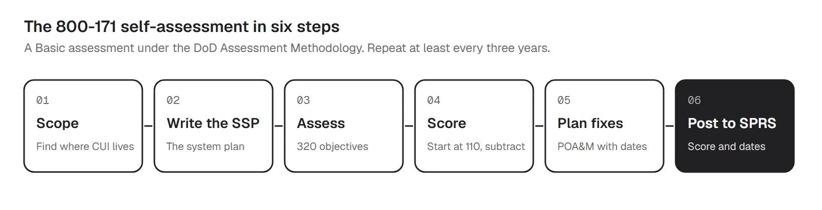 Six steps of an SP 800-171 self-assessment: scope, write the SSP, assess, score, plan fixes, post to SPRS