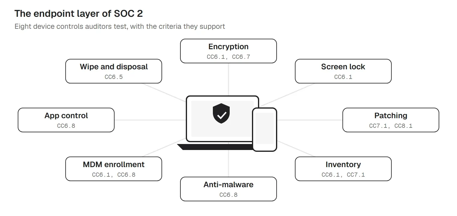 The endpoint layer of SOC 2: the core device controls and the criteria they support
