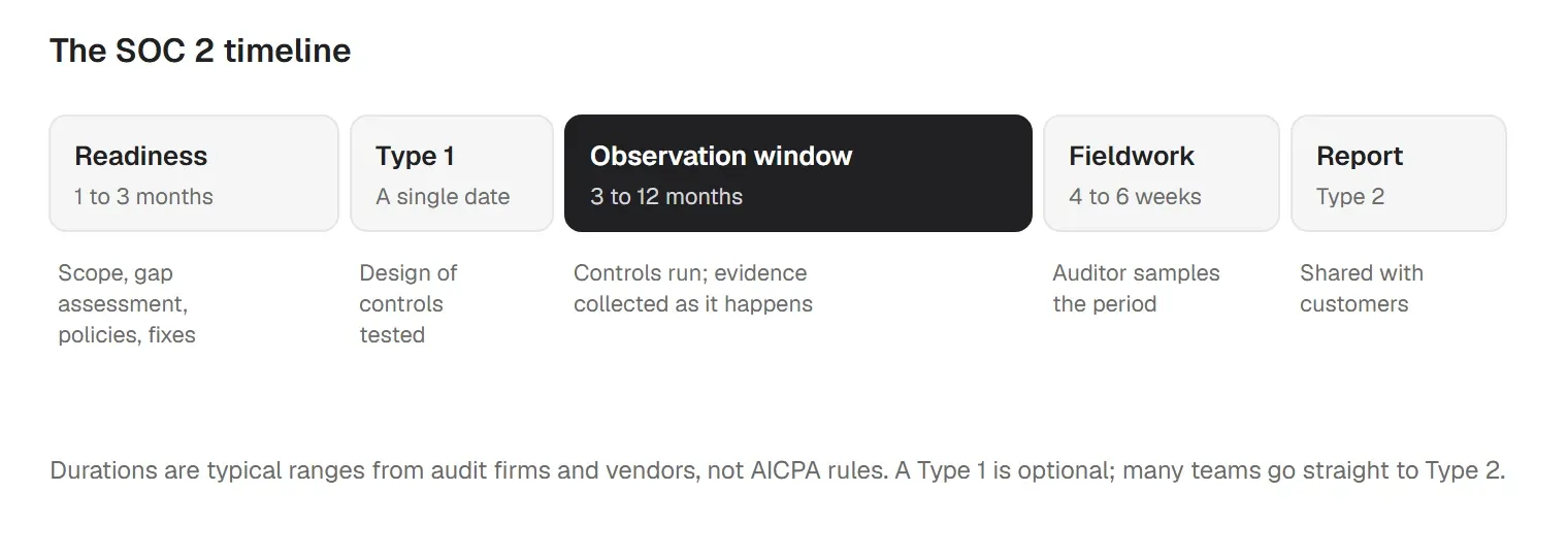 The SOC 2 timeline: readiness, an optional Type 1, the observation window, fieldwork and the report
