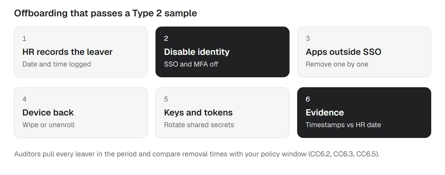Six-step offboarding flow from the HR record to identity, apps, device, keys and evidence