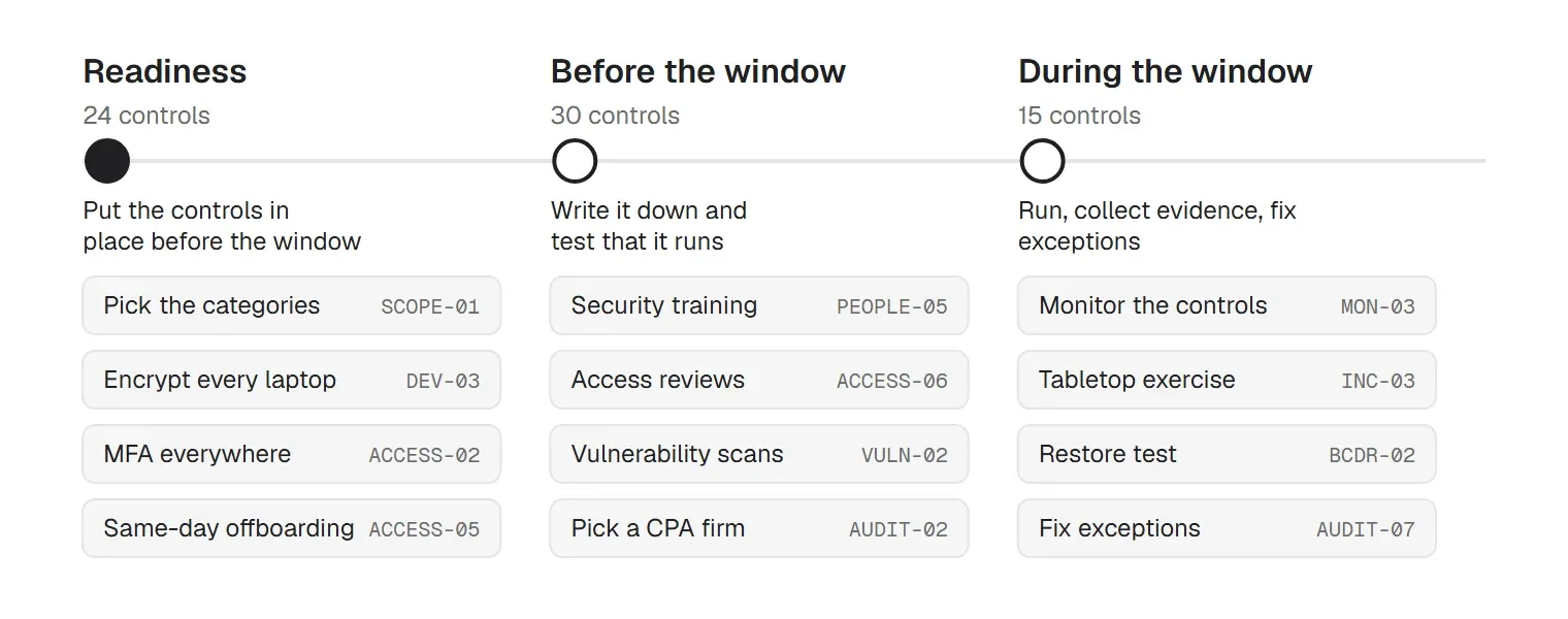 The checklist in three phases: readiness, before the observation window, and during the window