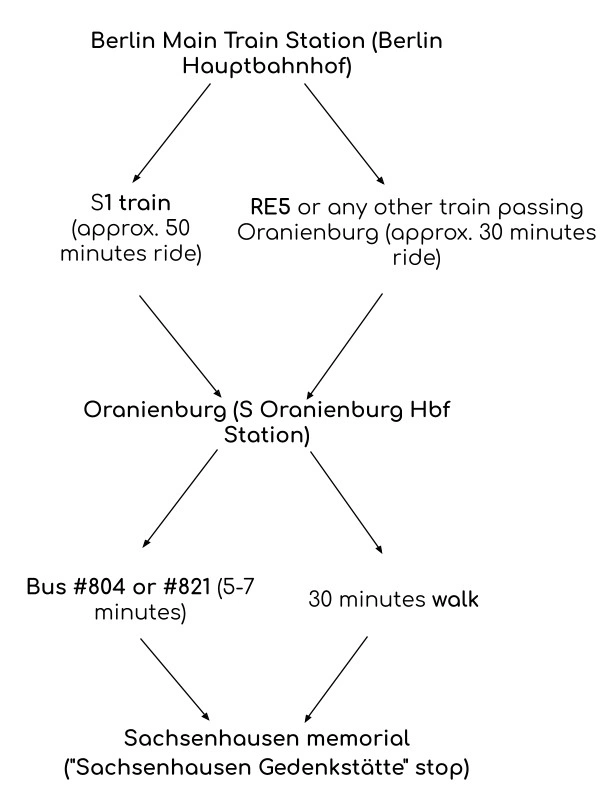 Schemat przepływu przedstawiający trasy transportu publicznego z Berlin Hauptbahnhof do Miejsca Pamięci Sachsenhausen przez s