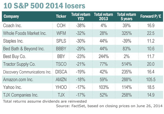 10 "winners" and "losers" in the rating of S & P 500 for 2014