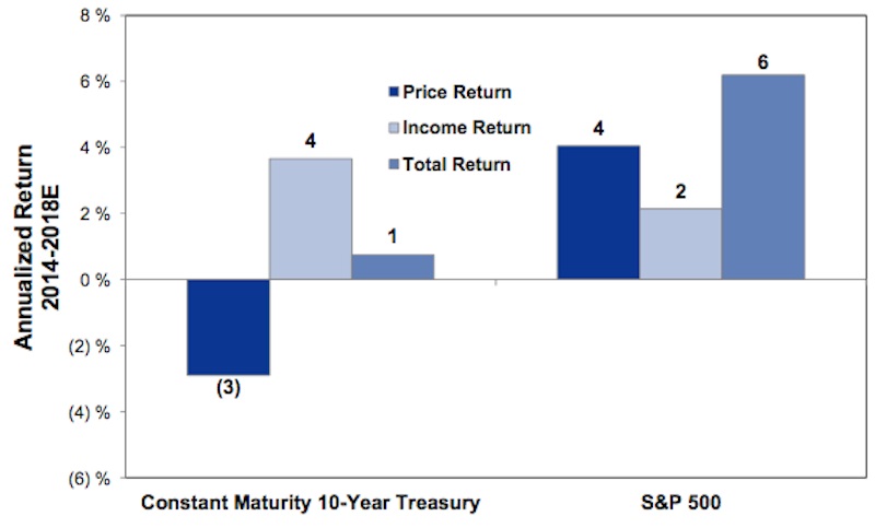 Goldman Sachs: Stocks do not always follow patterns, but this time it will be so