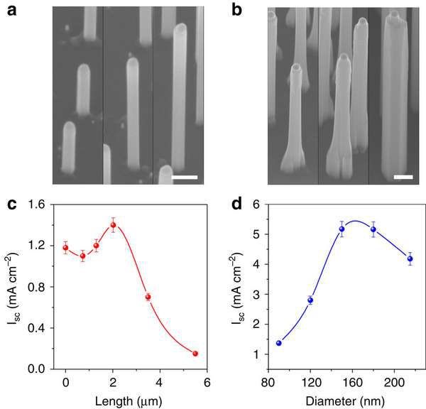 Nanowires of gallium phosphide can increase the production of hydrogen in solar panels