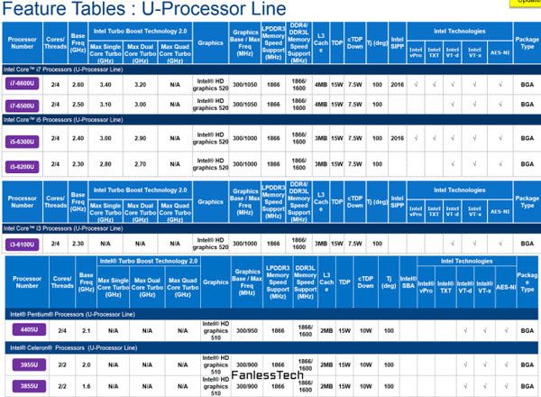 New information about the processors Skylake U for MacBook Air