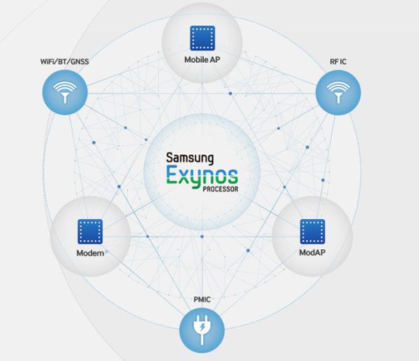 Samsung is working on two Exynos chipsets