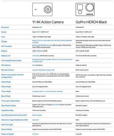 Xiaomi Yi II 4K: Best Price and comparison with GoPro Hero4 Black