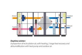 Dantherm DanX XWPS – სავენტილაციო ჰაერგამტარი დანადგარები საცურაო აუზი და კომერციული ფართი