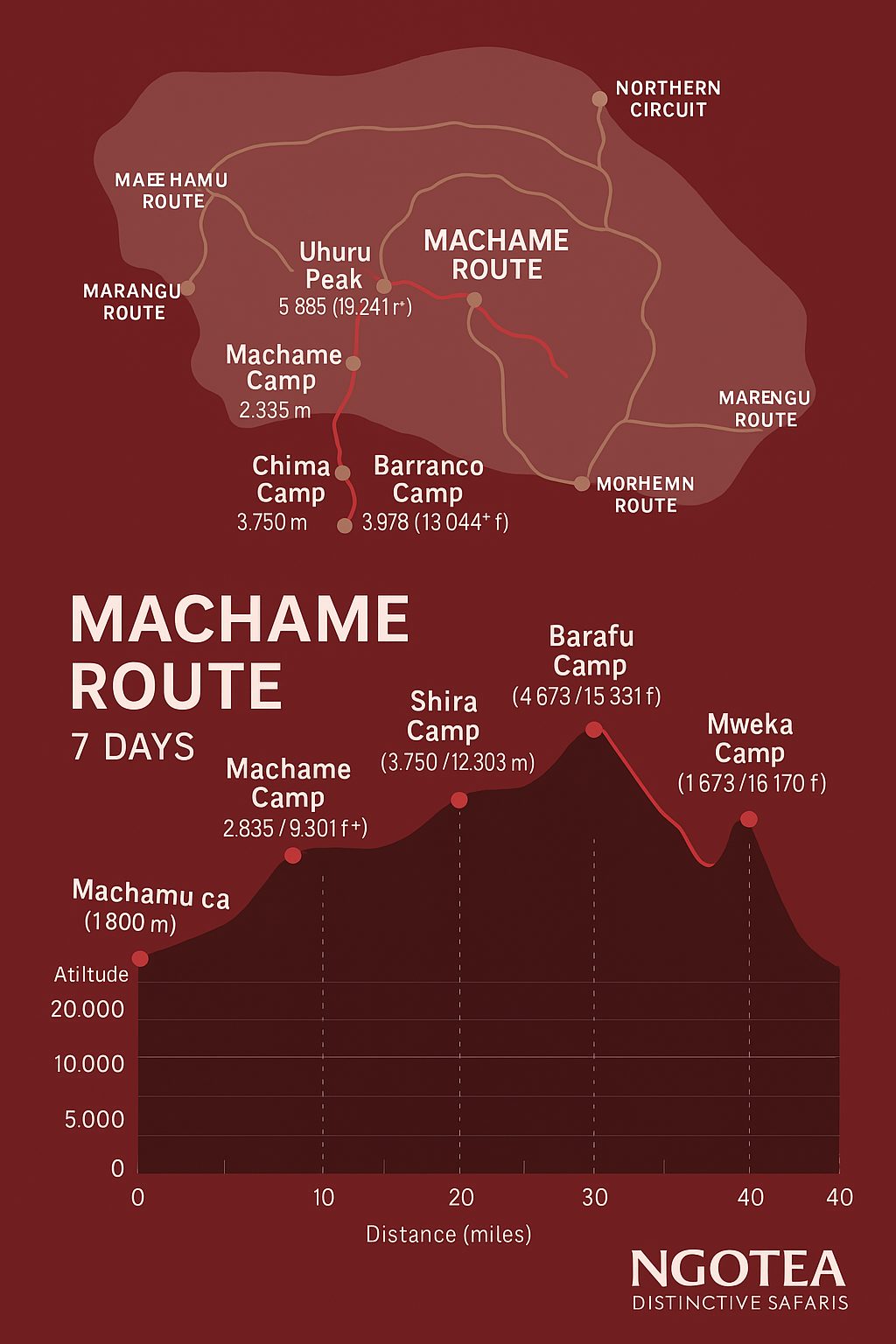 10 Day Trip – Climb Kilimanjaro via 7 Day Machame Route
